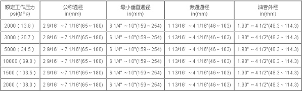采氣（油）井口
